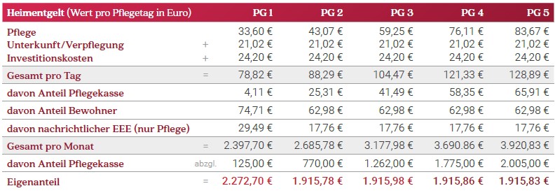 Kosten Und Zuschusse Der 24 Stunden Betreuung