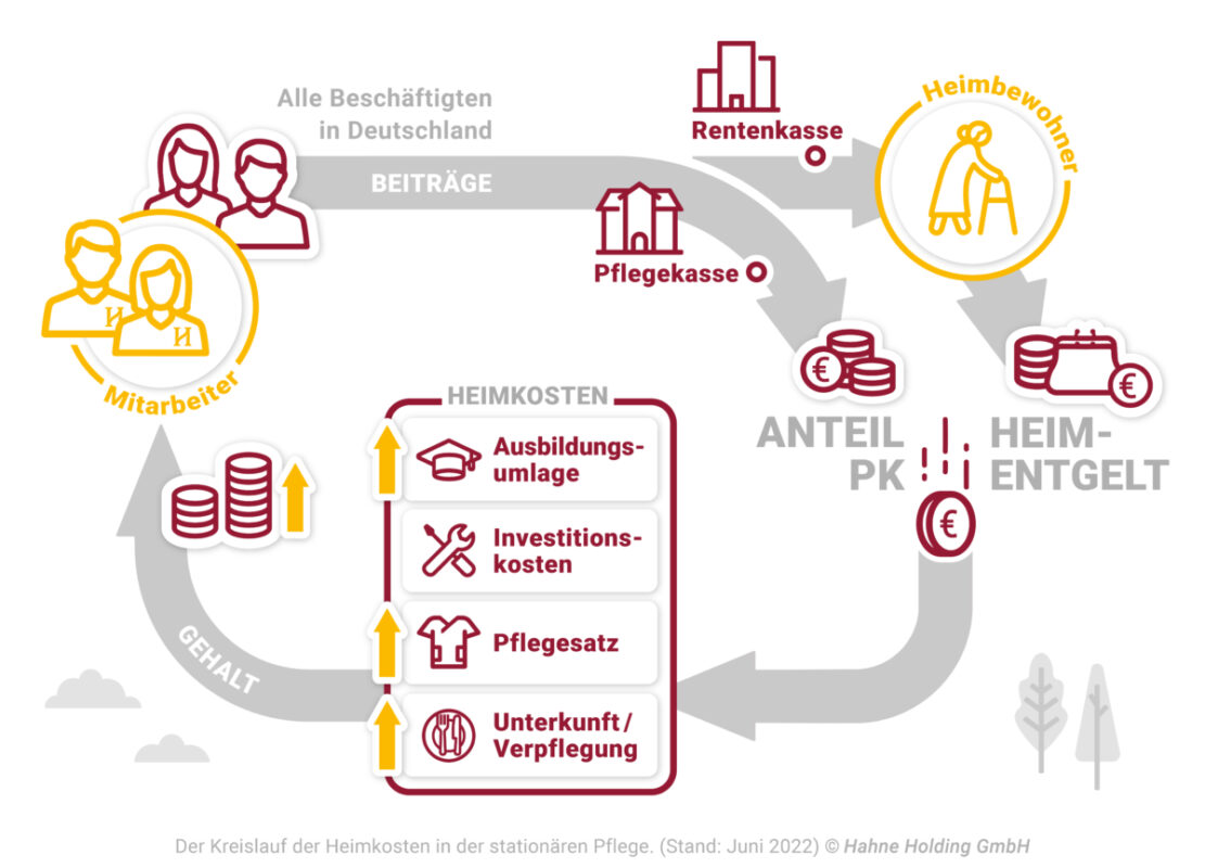 Schaubild: Der Kreislauf der Heimkosten, die einzelnen Bereiche sowie ihre Finanzierung. (Stand: Juni 2022) © Hahne Holding GmbH