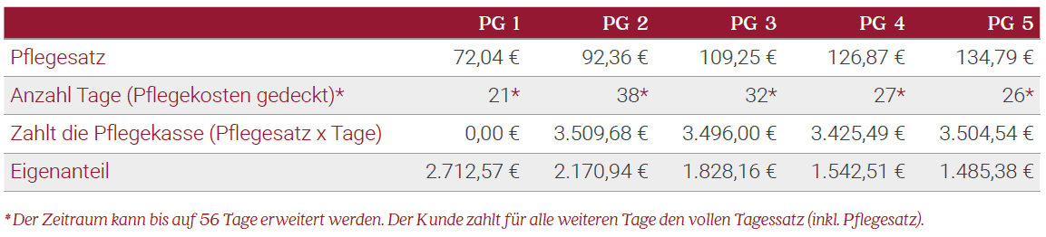 Preise für Pflege im Hahne Residenzen – transparente Kostenübersicht.