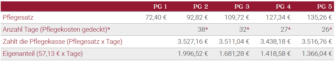 Übersicht der Preise für Pflege und Betreuung.